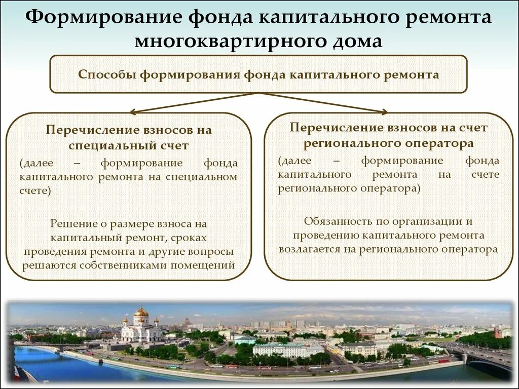 Формирование фонда капитального ремонта на специальном счете. Капремонт общего имущества мкд. Капитальный ремонт способы формирования. Изменение способа формирования фонда капитального ремонта. Организация проведения капитального ремонта в многоквартирных дома.