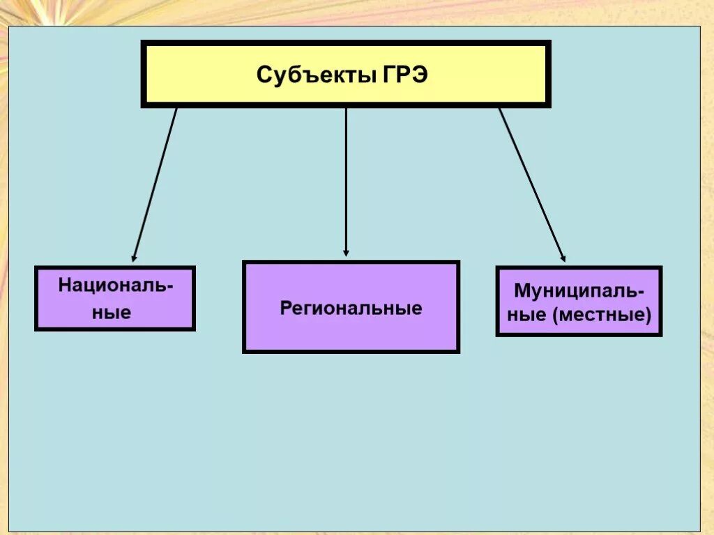 Субъекты ГРЭ. Субъекты государственного регулирования экономики. Субъекты гос регулирования экономики. Объекты и субъекты государственного регулирования экономики.