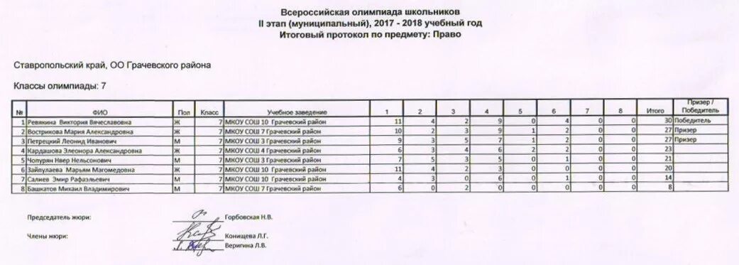 Городской этап олимпиады школьников. Олимпиады по муниципальному праву. Протокол участников олимпиады.