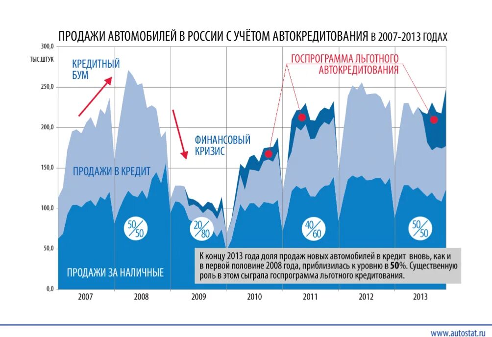 Сколько автомобилей в кредит. Статистика автокредитов. Сколько автомобилей в России покупается в кредит. Процент автомобилей купленных в кредит.