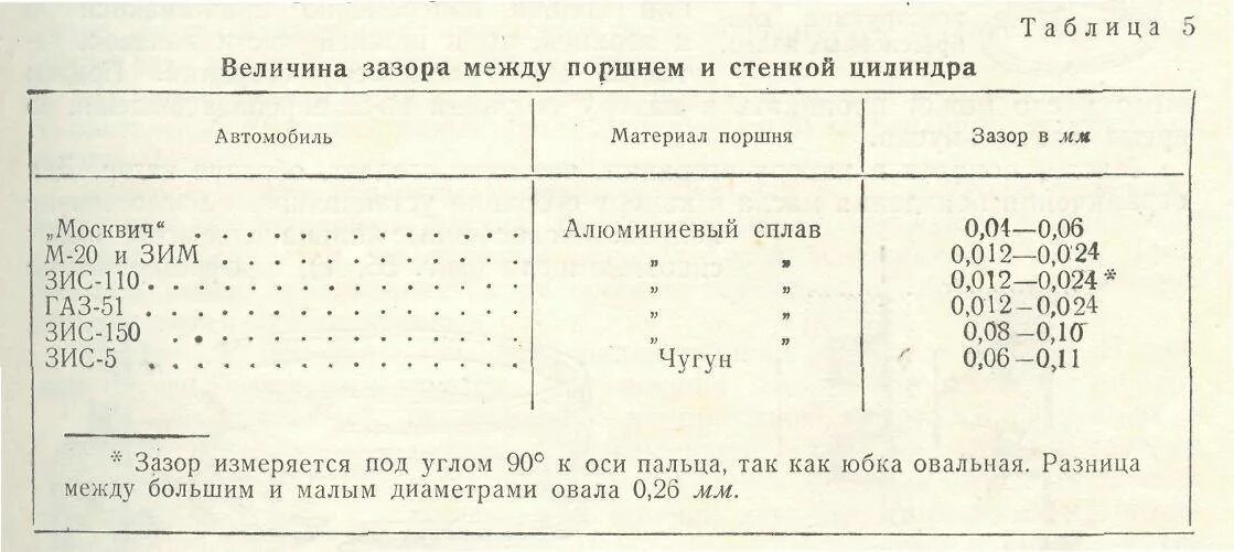 Зазоры поршневой группы