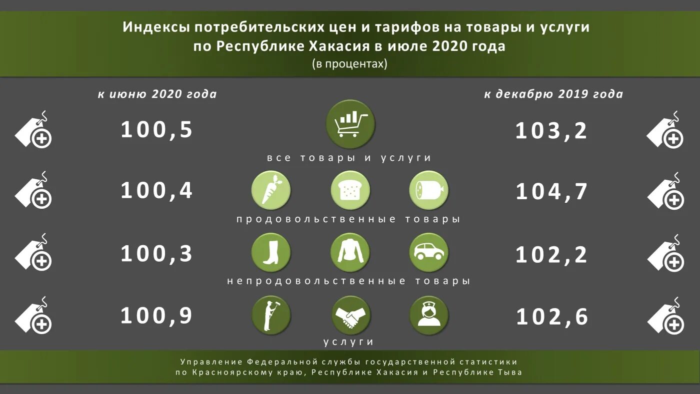 Изменение цен в 2020 году. Индекс потребительских цен в 2020 году. Индекс потребительских цен на товары и услуги. ИПЦ 2020. Индексация потребительских цен.