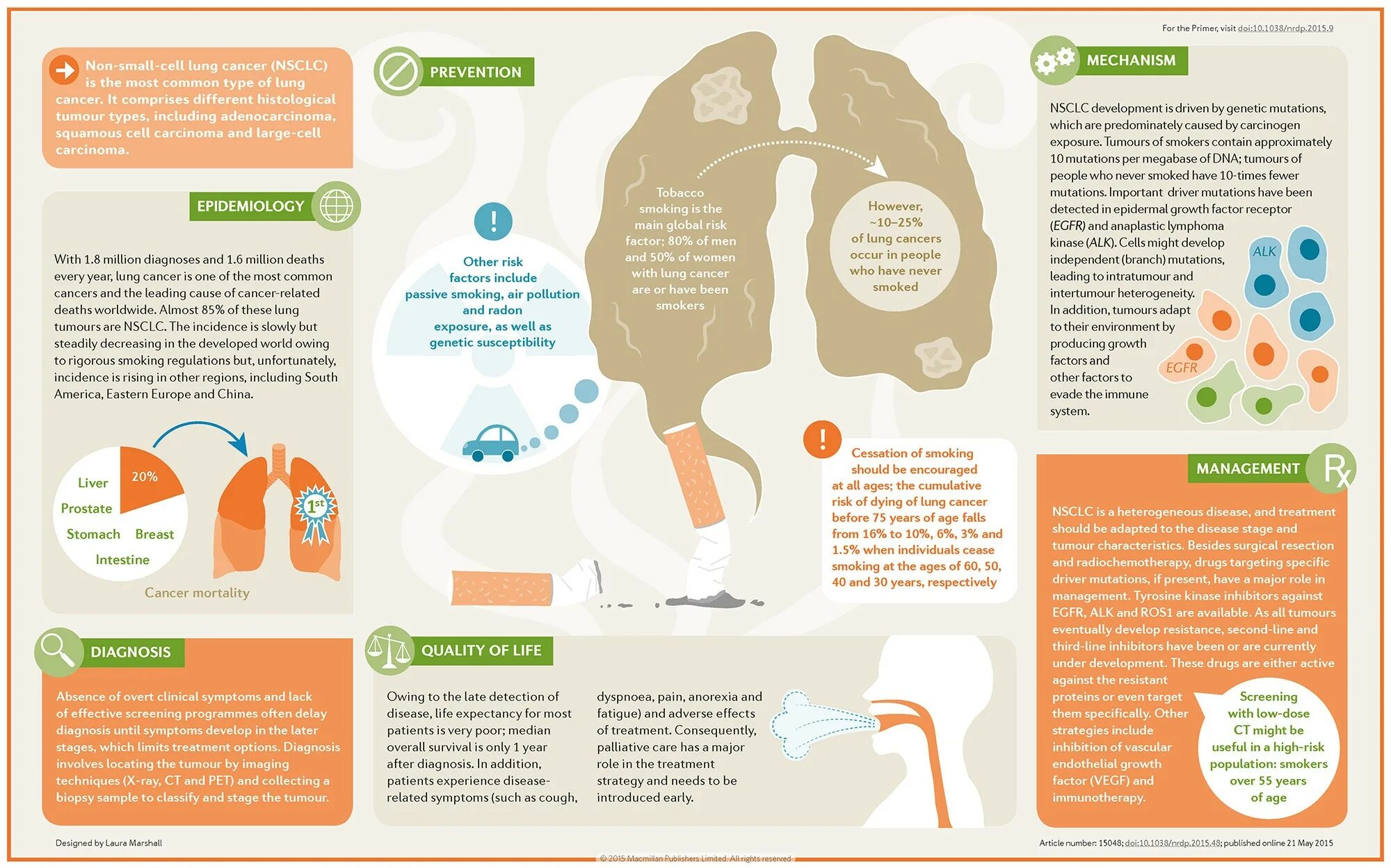 Lung Cancer risk Factors. Nature Reviews disease primers. Genetic of lung Cancer. Nature reviews