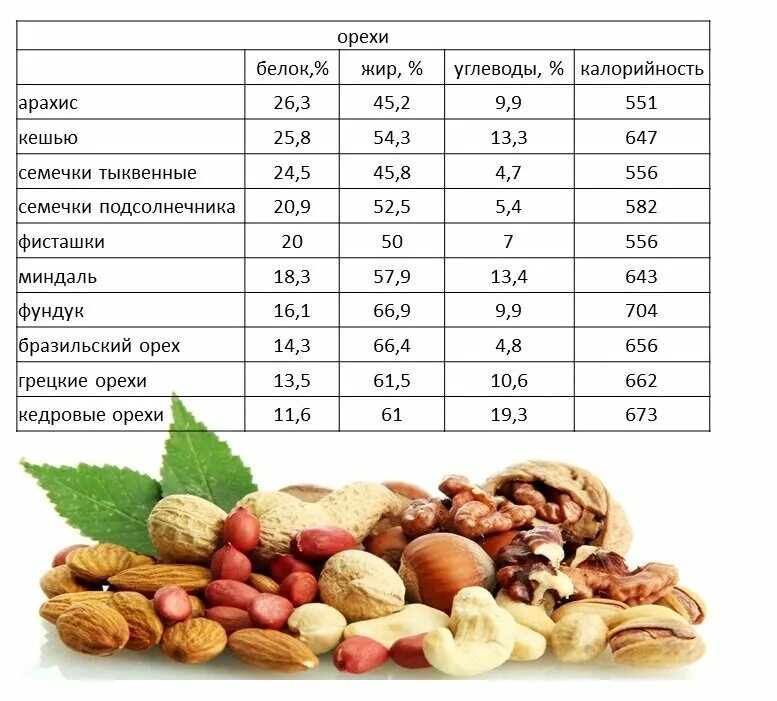 Орехи это белки или жиры. Орехи белки жиры углеводы. Белковые продукты в пост. Высокобелковые продукты в пост. Белковые орехи.