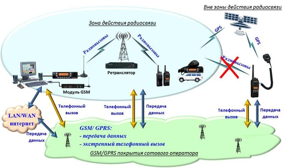 Радиосвязь почему. Схема организации УКВ радиосвязи. Передача информации по радиоканалу. Мобильная радиосвязь схема. Схемы организации радиосвязи с использованием ретранслятора.