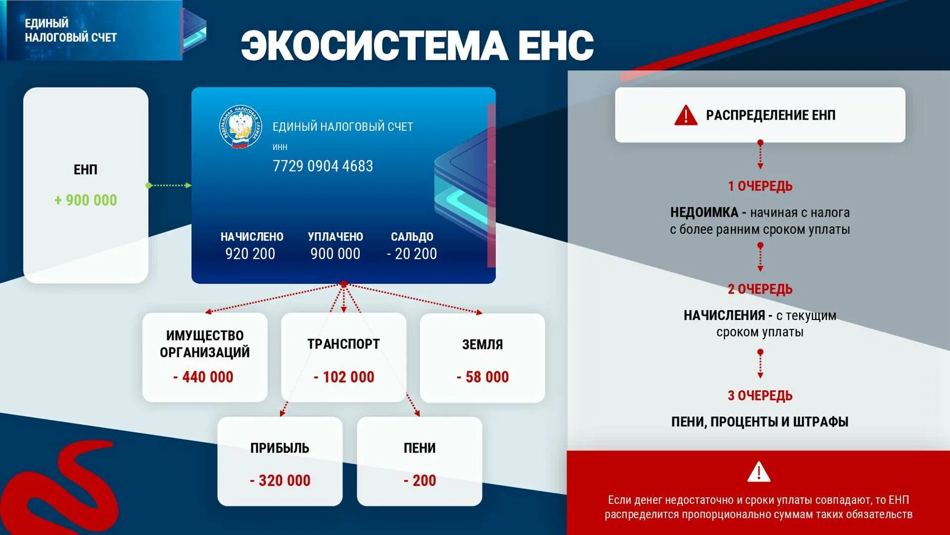 Как вести енс. Единый налоговый счет. Единый налоговый платеж. ЕНС единый налоговый счет. Единый налоговый счет с 2023.