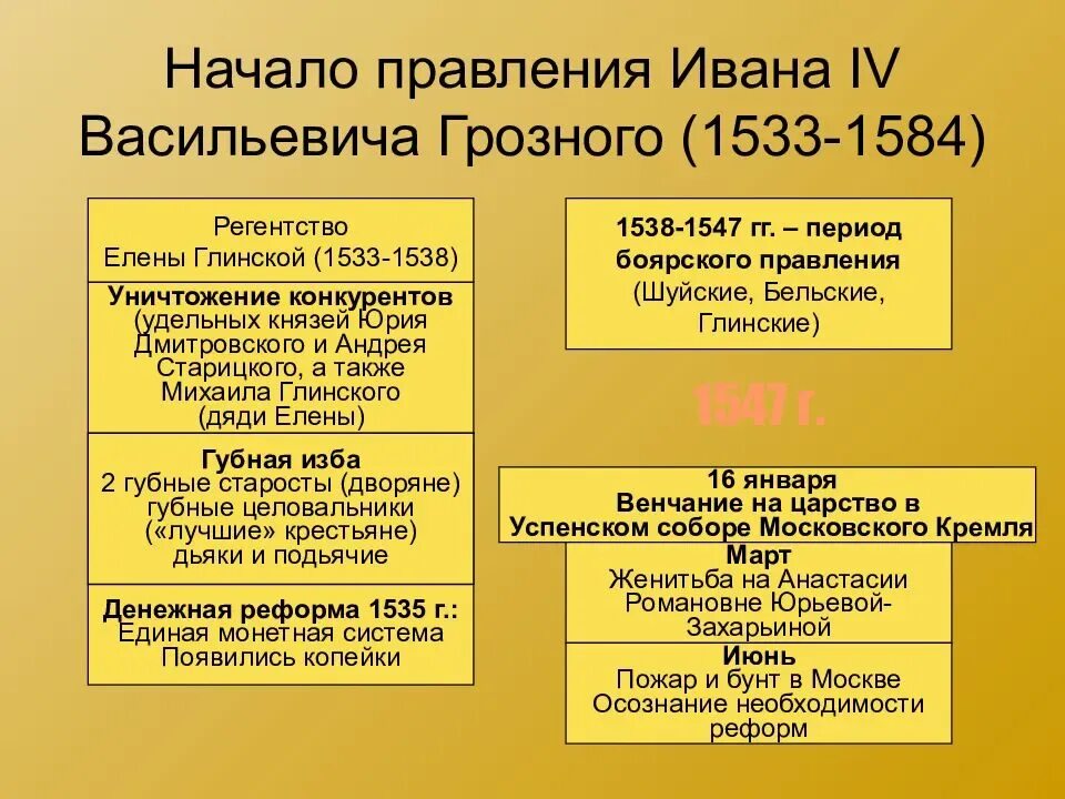 1533 1584 внешнеполитическое событие из истории россии. 1533-1584 Правление Ивана Грозного. Начало правления Ивана 4 Грозного. Начало царствования Ивана 4.
