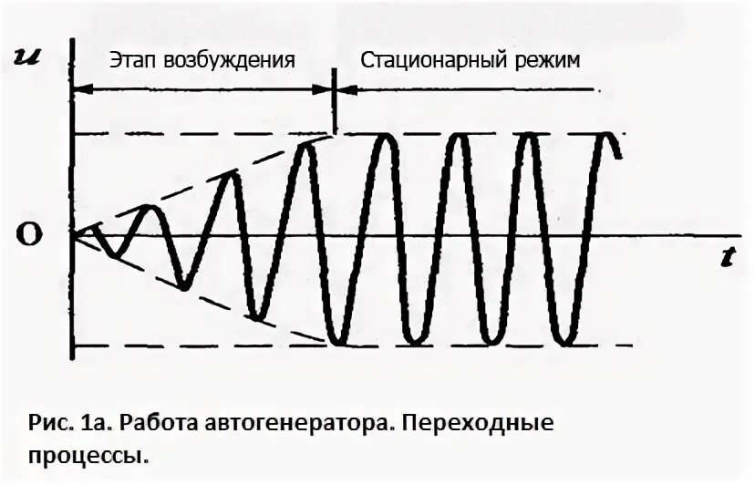 Стационарный график. Стационарный режим автогенератора. процесс установления колебаний. гармонические колебания lc генератор форма сигнала. генератор гармонических колебаний функциональная схема.
