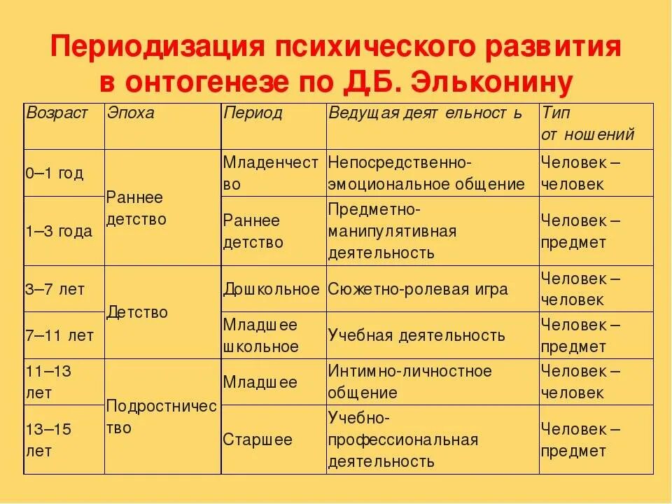 1 к возрасту. Возрастная психология возрастная периодизация Эльконина. Периодизация Эльконина возрастная психология. Периодизация психического развития по д.б. эльконину. Возрастная периодизация психического развития человека Эльконин.