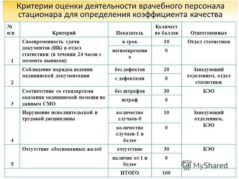 Критерии оценки деятельности учреждения. Критерии оценки качества работы среднего медицинского персонала. Критерии оценки качества заведующего отделением стационара. Критерии оценки качества работы медицинской сестры. Критерии качества работы врачей стационара.