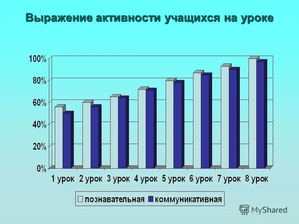 Выражение активности