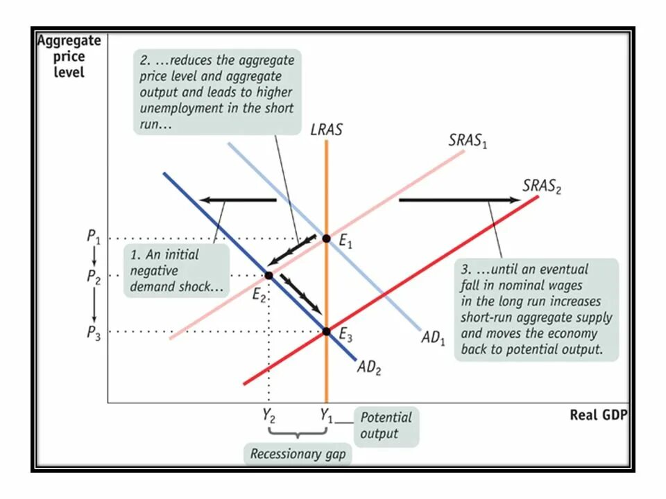 Have a long run. Aggregate demand and aggregate supply. aggregate supply shock. ad-as in short run. short run vs long run.