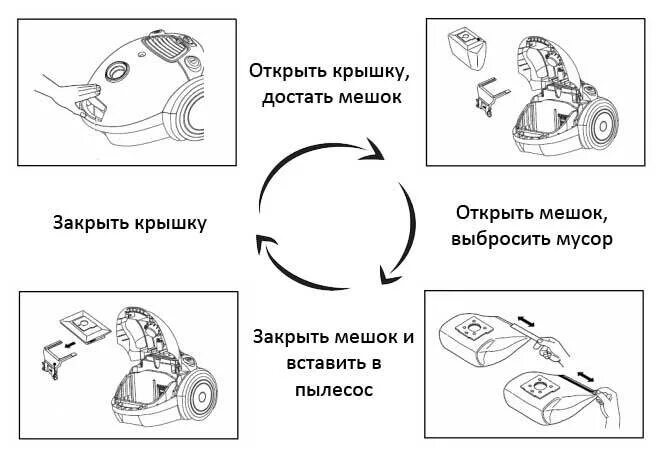 Открыть 1400. Мешок для пылесоса. Как достать мешок из пылесоса. Вытащить мешок из пылесоса. Как очистить мешок пылесоса.