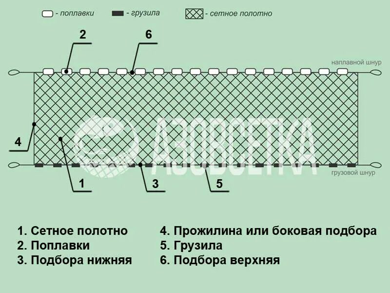 Как правильно ставить сети. Сетка рамовая рыбацкая вид сбоку. схема установки рыболовной сети. сети ставные одностенные. из чего состоит рыболовная сеть.