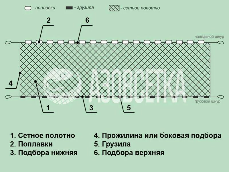 Сетка рамовая Рыбацкая вид сбоку. Трехстенная рыболовная сеть схема. Рамовые рыболовные сетки. Конструкции рыболовных сетей. Можно ли ставить сети