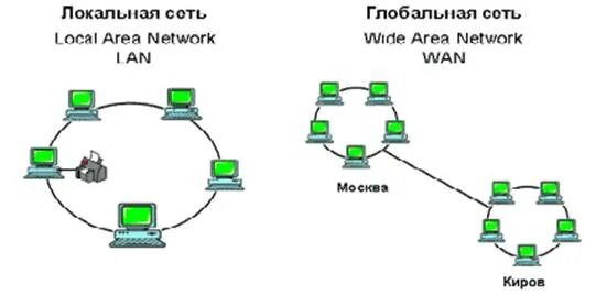 Глобальная компьютерная сеть схема. Локальные и глобальные сети 9 класс. Компьютерные сети схема локальные глобальные. Компьютерные сети схема локальные глобальные корпоративные.