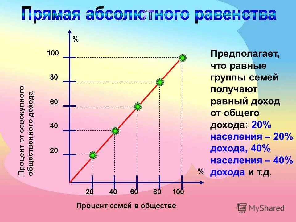 Равен групп. Проблемы равенства и эффективности. Проблемы равенства и эффективности в экономике. Процент дохода группы от общего дохода. Дилемма равенство эффективность.