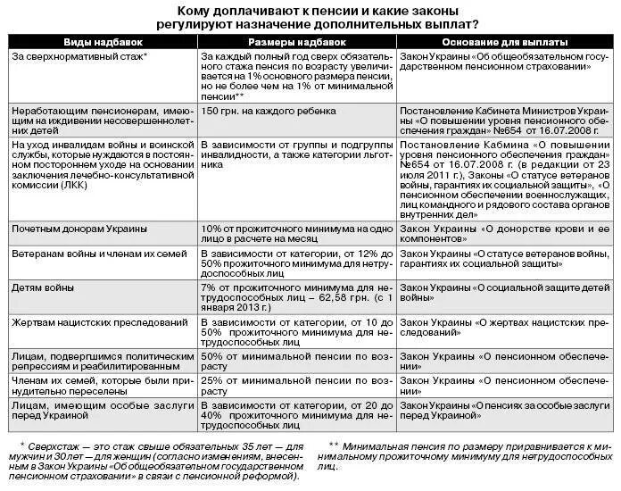 Уход за инвалидом стаж для пенсии. Доплата к пенсии. Выплаты за стаж пенсионерам. Льготы пенсионерам по выслуге лет. Закон о доплатах пенсионерам.