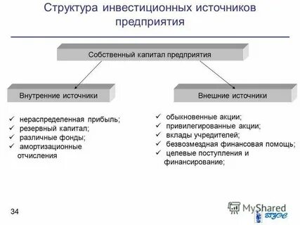 Структура амортизации
