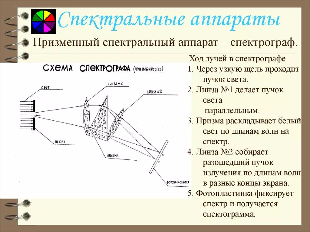 На рисунке представлен спектрограф укажите. Схема устройства призменного спектрального аппарата. спектральные аппараты. призменный спектральный прибор. спектрограф схема работы.