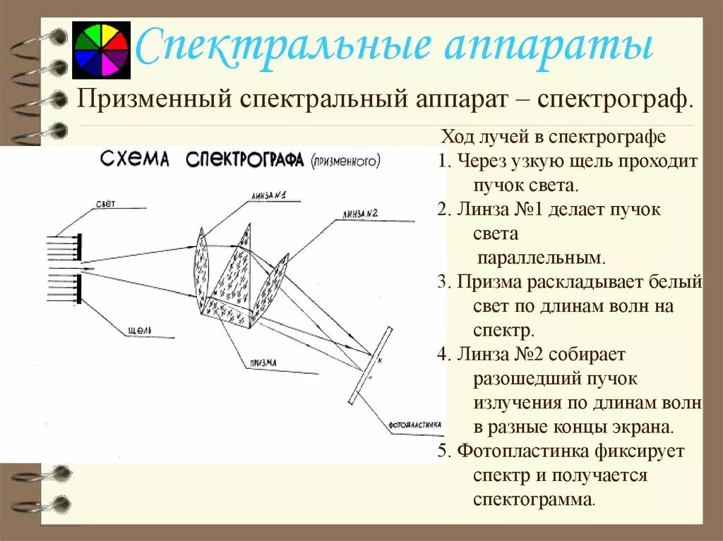 Схема устройства призменного спектрального аппарата. Спектральные аппараты. Призменный спектральный прибор. Спектрограф схема работы. Дисперсия спектрографа