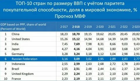 Ввп стран 2030