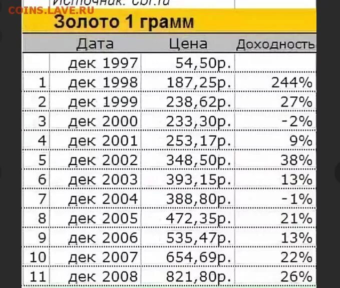 Расценки золота за грамм. Сколько стоит 1 грамм золота. Сколько стоит 1 грам золото. Таблица стоимости золота. Цена грамма золота на сегодняшний день