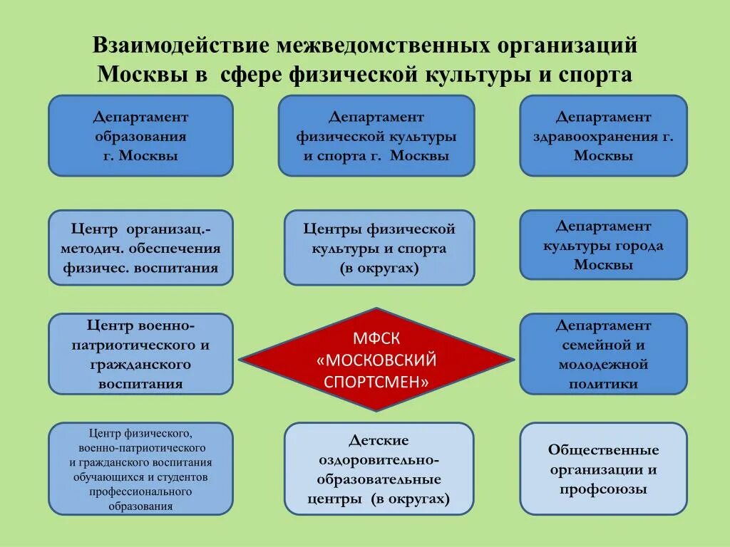 Межведомственное взаимодействие. Межведомственное взаимодействие в спорте. Межведомственное взаимодействие образование. Министерство образования взаимодействие.