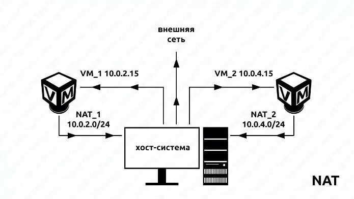 Локальная сеть между виртуальными машинами. Сеть nat. nat схема. схема работы nat. схема сети с nat.
