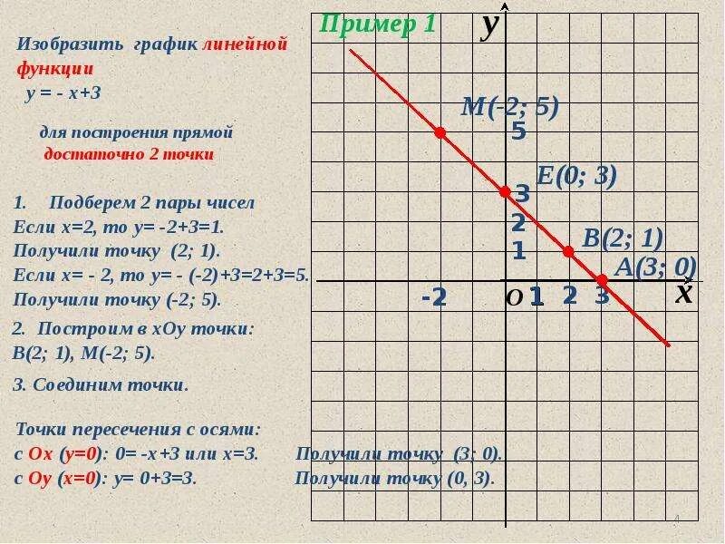 График функции у 5х 4. График линейной функции у=3х-1. У Х 3 график линейной функции. График линейной функции у=3х-2. Постройте график линейной функции y =3х-2.