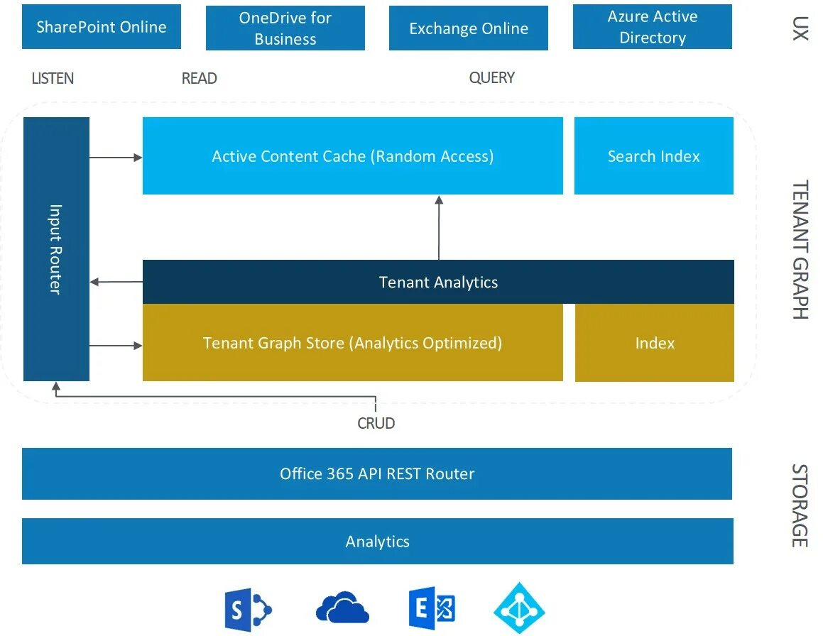 Content no cache. Office graph. Microsoft delve.