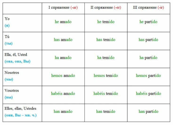 Просить проспрягать. Спряжение глаголов в испанском языке таблица. Спряжение испанских глаголов таблица. Окончания глаголов в испанском языке таблица. Прошедшее время глаголов в испанском языке.