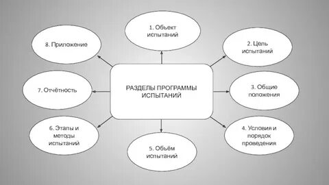 Разделы программы испытаний
