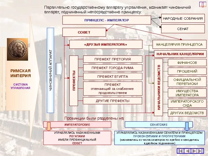 Подчинение чиновничьего аппарата какая династия. Римская Империя система управления. Управление в римской империи. Схема государственного устройства римской Республики. Схема государственного управления римской Республики.