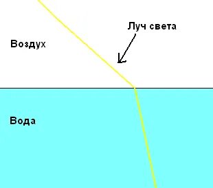 Преломленный луч вода воздух