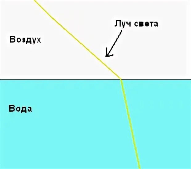 Луч выходит из воды в воздух. Преломление света схема лучей. Схема-преломления=световых=лучей. Преломление лучей света в воде. Свет из воды в воздух.