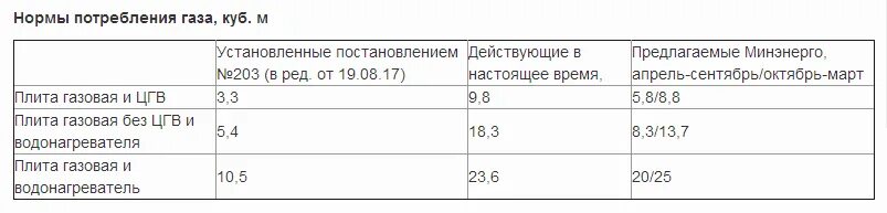 Норматив потребления газа на человека без счетчика. Нормативы потребления газа без счетчика. Потребление газа плитой в месяц. Норматив расхода газа с газовой колонкой и с плитой газовой. Норматив потребления газа для газовой плиты.