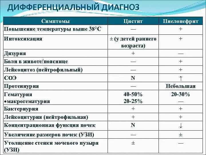 История болезни цистит. Дифференциальный диагноз острого пиелонефрита и цистита. Диф диагностика острого пиелонефрита и гломерулонефрита. Цистит дифференциальная диагностика таблица. Дифференциальный диагноз острого гломерулонефрита и пиелонефрита.