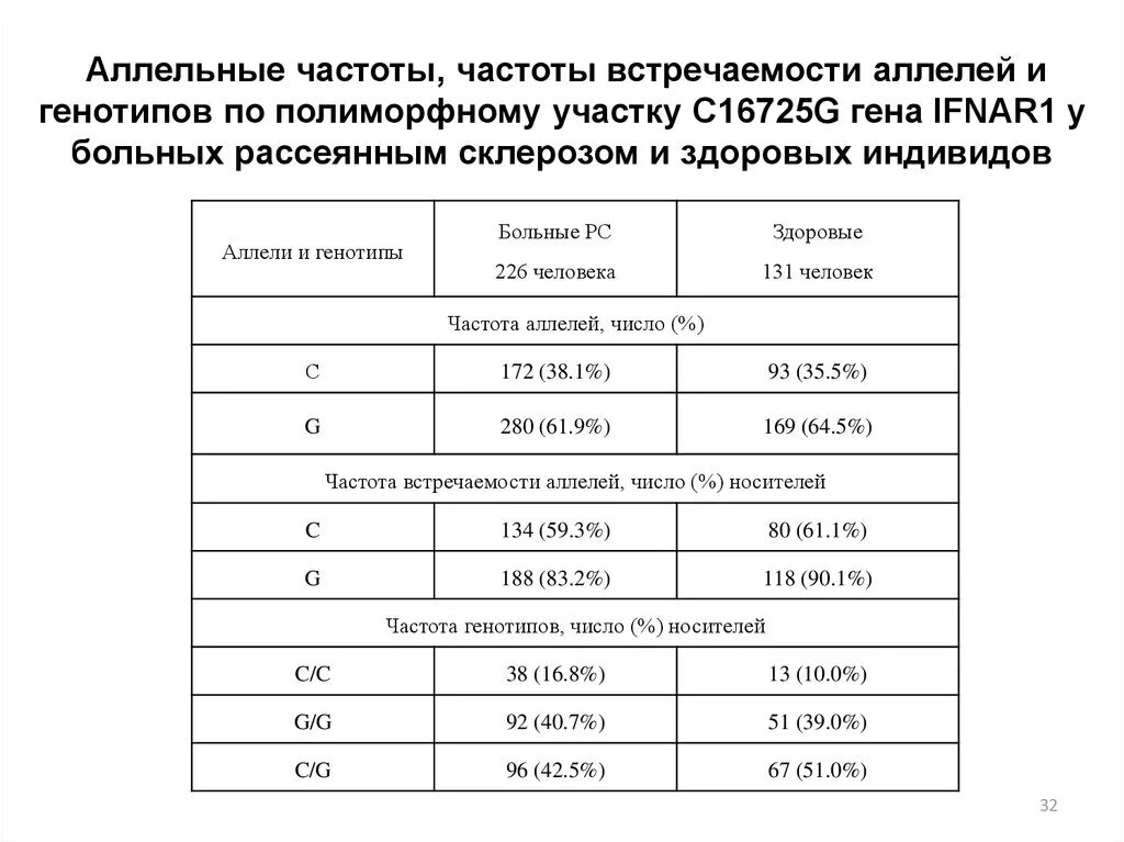 Частоты аллелей и генотипов. Анализ частоты встречаемости аллелей и генотипов. Число и частота встречаемости аллелей. Анализ частоты встречаемости аллелей и генотипов в человеческих. Частота встречаемости генов в популяции