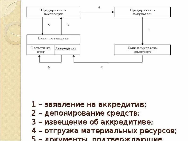 Заявление на аккредитив. Депонирование денежных средств это. Аккредитив счет. Запрос на принятие денежных средств по аккредитиву. Денежные средства в аккредитивах