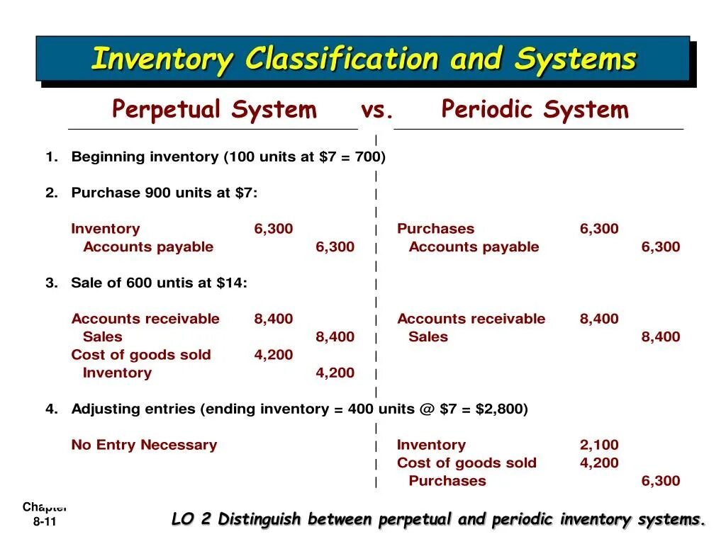 Inventory system. Perpetual Inventory System. Perpetual and Periodic Inventory System. Perpetual and Periodic Inventory System HD photos. Acastan period System.