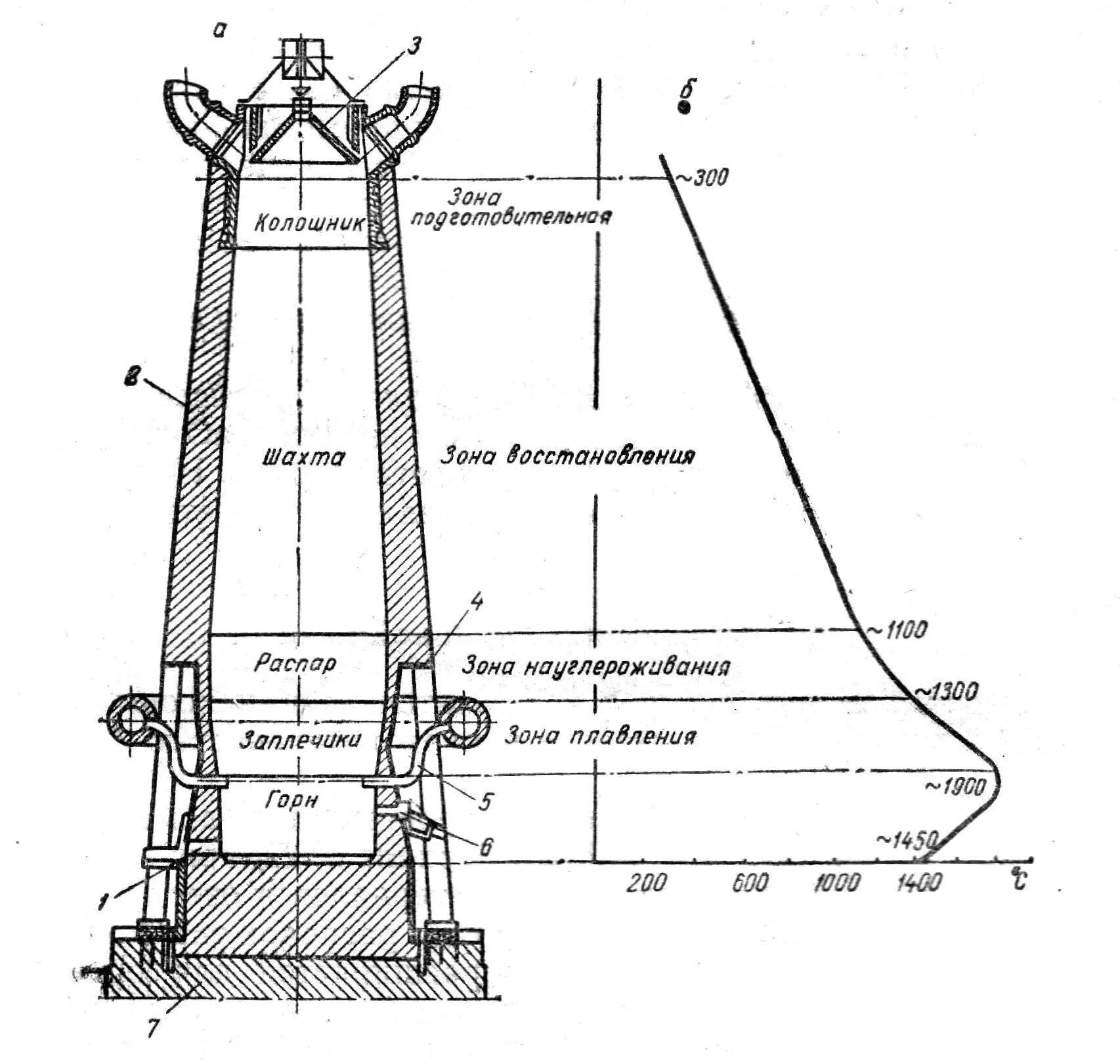 Колошник доменной печи схема. Фурменный прибор доменной печи. Устройство доменной печи схема. Схема конструкции доменной печи. Температура в доменной печи