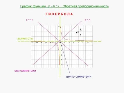 График функции симметричен относительно прямой