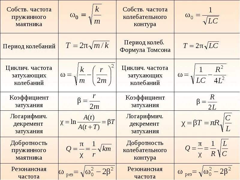 Как найти период
