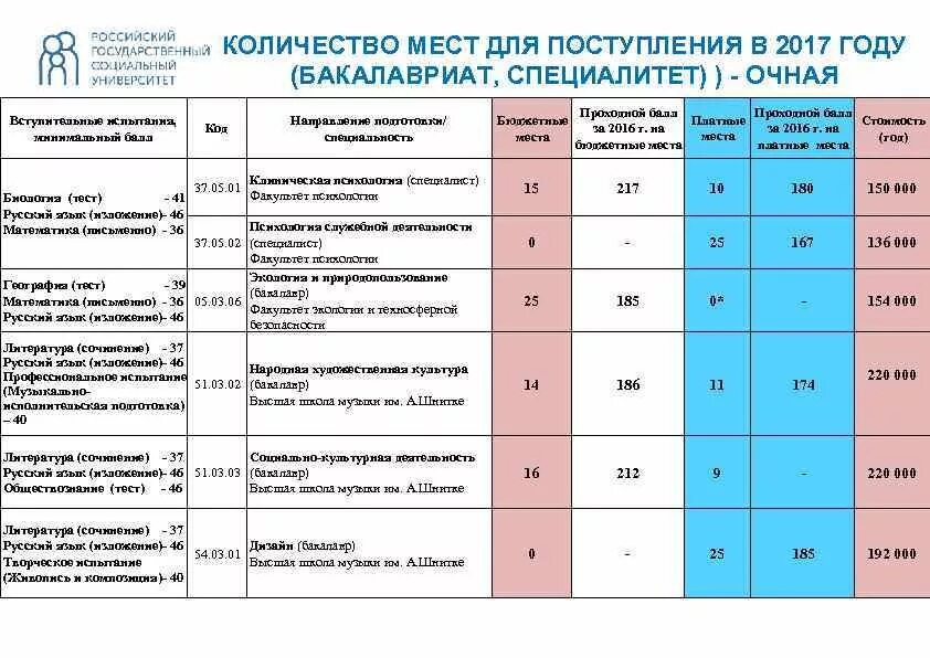 Какие есть факультеты в университетах. Факультеты и предметы для поступления. Баллы для поступления для юриста. Таблица баллов для поступления в вузы. Баллы для поступления на юридический Факультет.