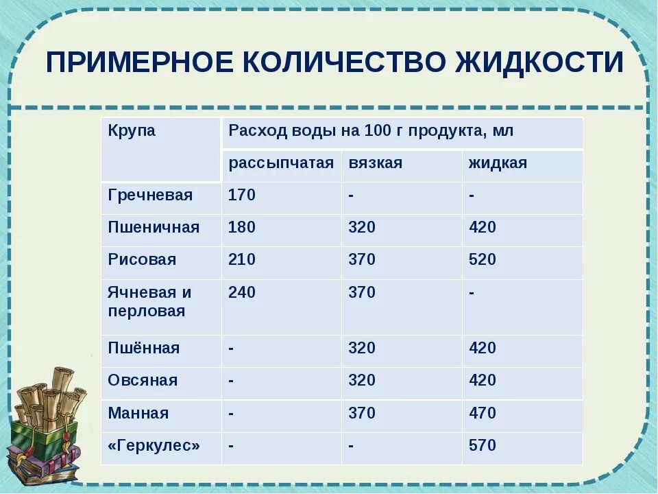 Нормы жидкости для варки круп. Таблица объема жидкости для варки каш. Норма воды для варки круп. Таблица соотношения круп и воды. Каша пшенная сколько грамм