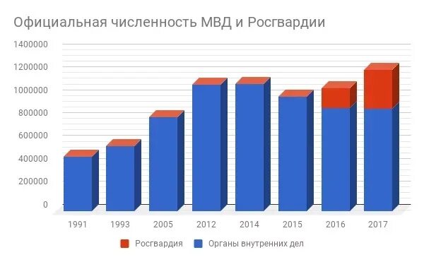 Численность сотрудников МВД. Численность сотрудников МВД по годам. Численность полиции в России. Численность сотрудников полиции. Сколько человек в росгвардии