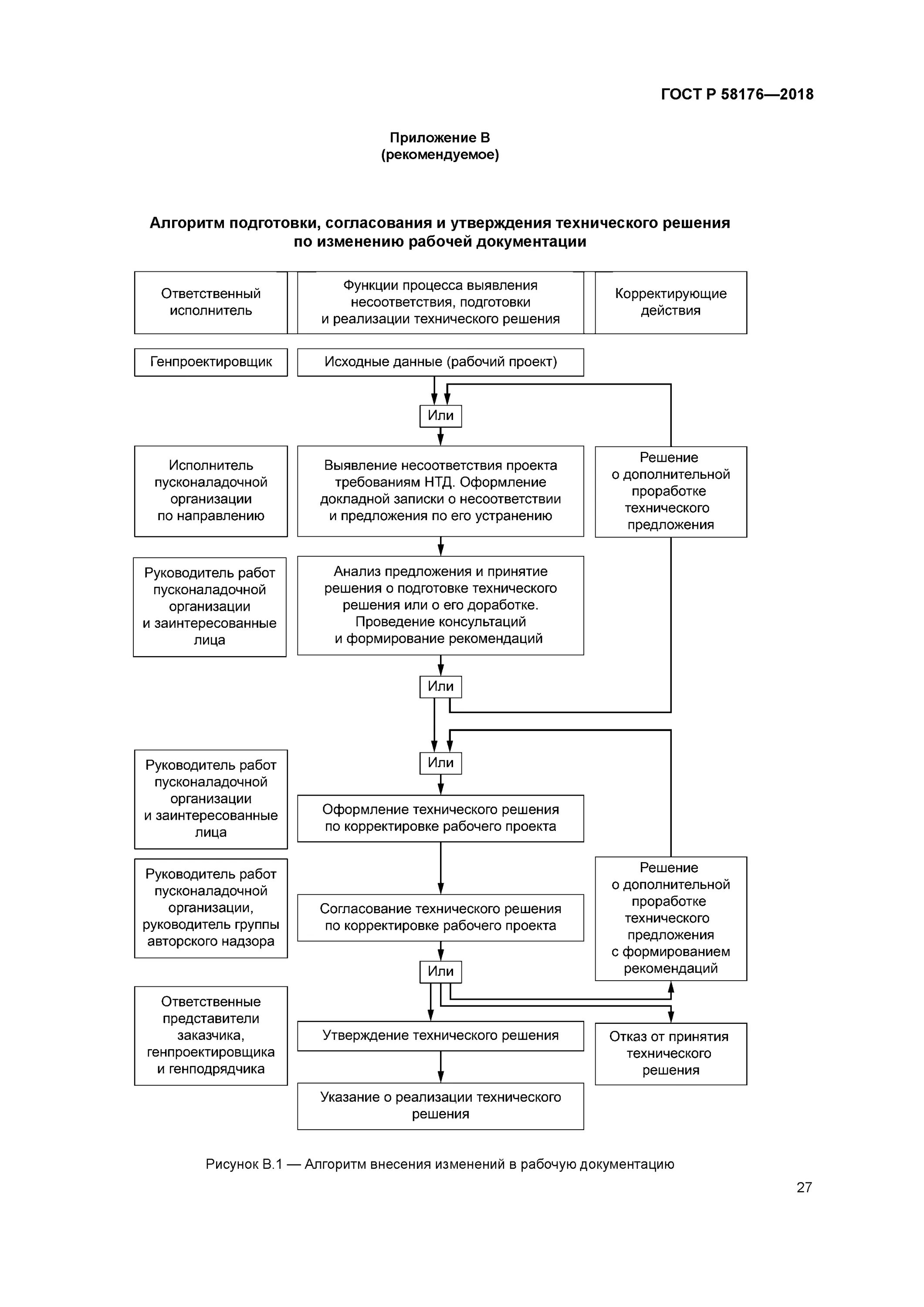 Оформление технического решения. Согласование технического решения. Процесс внесения изменений в рабочую документацию. Схема организации пусконаладочных работ. Алгоритм внесения изменений