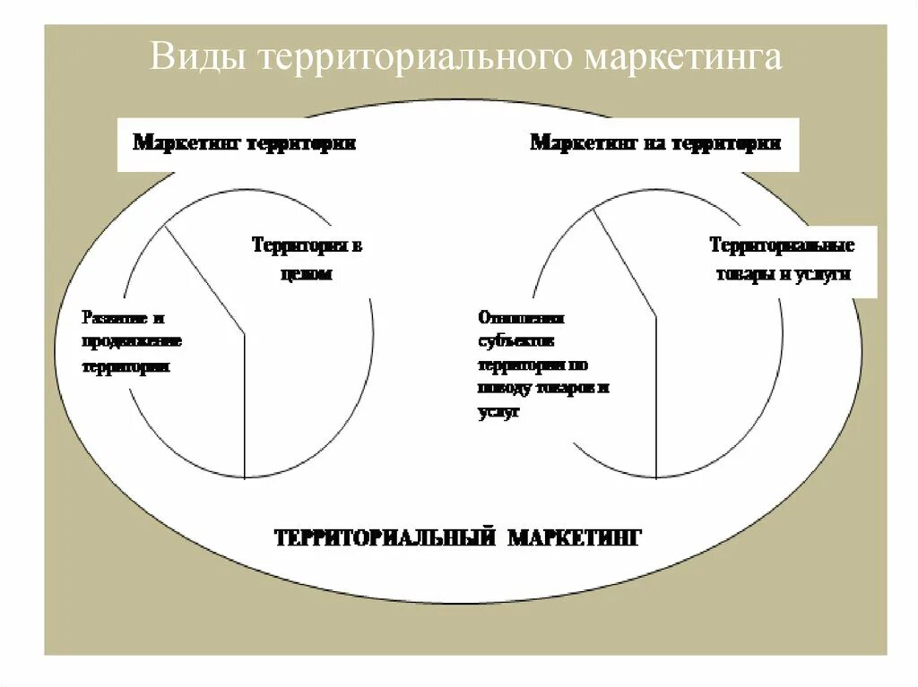 Маркетинговые механизмы. Виды территориального маркетинга. Уровни территориального маркетинга. Маркетинг территории схема. Понятие территориального маркетинга.