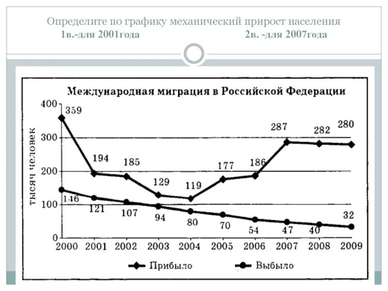 График естественного и миграционного прироста. Миграция Межгосударственная график. График миграции населения России. Диаграмма миграционного прироста.